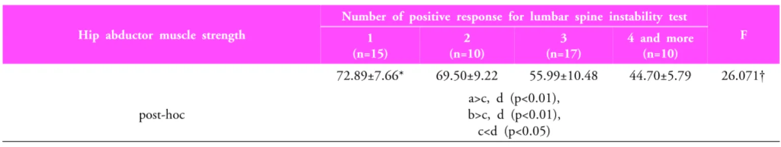 Table 2. Difference of according to the lumbar spine instability between hip abductor muscle strength (N=52)