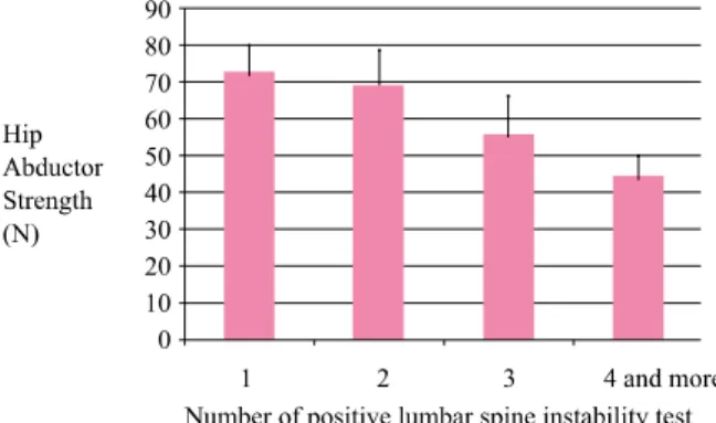 Figure 3. Hip abductor muscle strength according to  numbers of positive response for lumbar spine instability  test