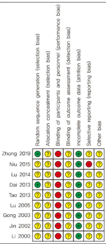 Fig. 2. Risk of bias summary. 감, 홍조 등의 부작용이 있었으며, 증상 치료 후 정상으로 회복되었음을 언급하였다. 다른 8편의 논문에서는 부작용에 관한  언급이  없었다.7)  연구의  질  평가무작위대조군연구 논문 9편의 연구의 질을 평가하기 위해 Cochrane’s Risk of Bias를 사용하였다