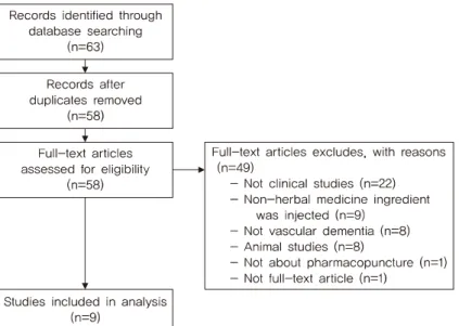 Fig. 1. Flow chart of search results. 였다. ‘결과(Outcomes)’는 혈관성 치매와 관련이 있는 모든 결과 변수를 확인하고자 하였다