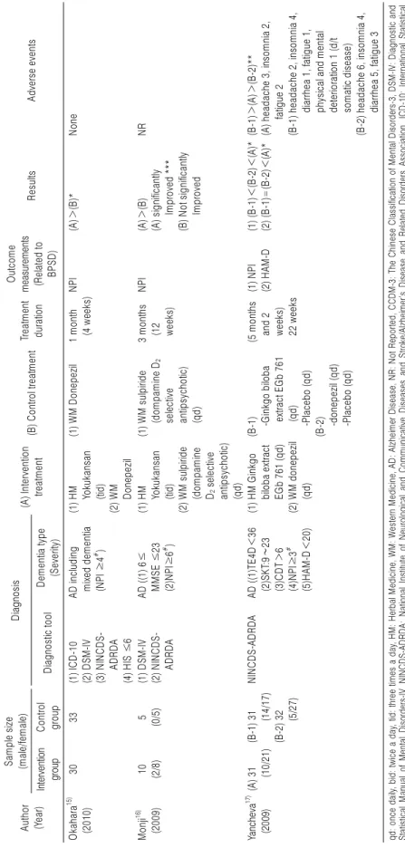Table 1. Continued 1 Author (Year)Sample size(male/female)Diagnosis(A) Interventiontreatment(B) Control treatmentTreatment duration