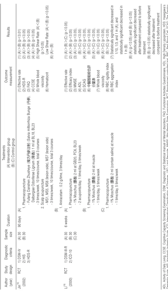 Table 1. Continued 3 Author (year)Study designDiagnosticcriteriaSamplesizeDurationTreatments(A) Intervention group (B) (C) Control groupOutcomemeasurementResults Jin18)  (2002)RCT1) DSM-IV2) HIS 3) HDS-R