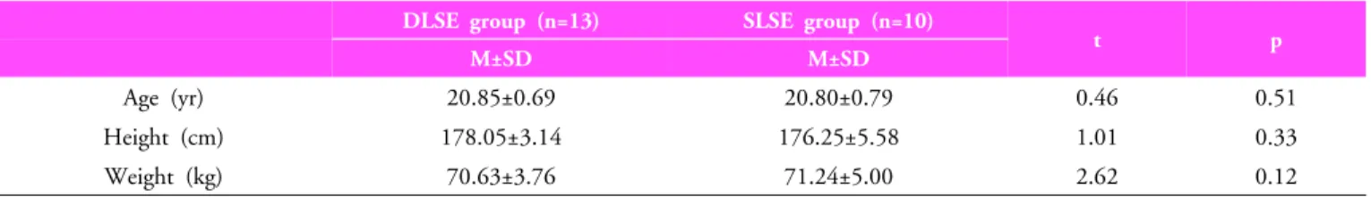 Table 1. General characteristics in the dynamic and static stability exercise group