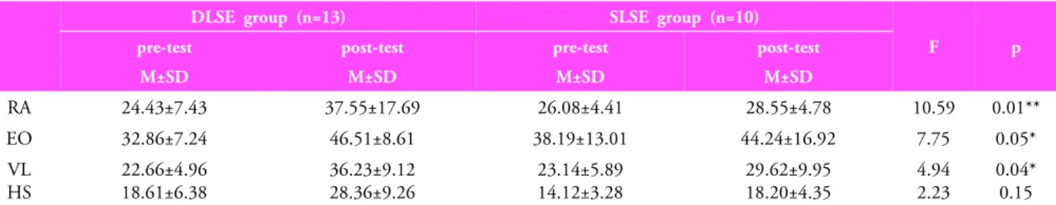 Table 4. Comparision balance (WPL) of each groups by exercise method (unit: mm)