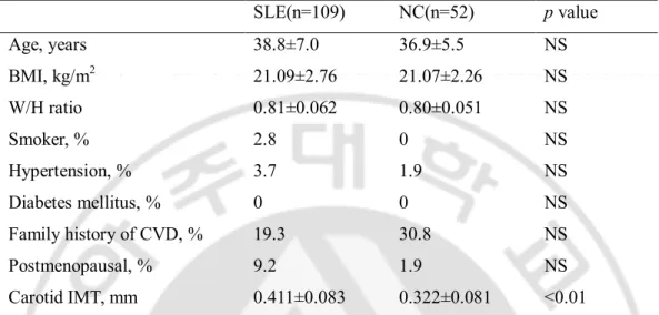 Table    1.  Cardiovascular  risk  factors  and  carotid  IMT  between  patients  with  SLE  and  normal control  SLE(n=109)  NC(n=52)  p value  Age, years  38.8±7.0  36.9±5.5  NS  BMI, kg/m 2 21.09±2.76  21.07±2.26  NS  W/H ratio  0.81±0.062  0.80±0.051  