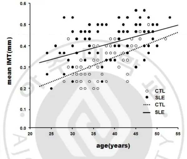 Fig. 1. Correlation between carotid intima-media thickness(IMT) and age. In SLE 