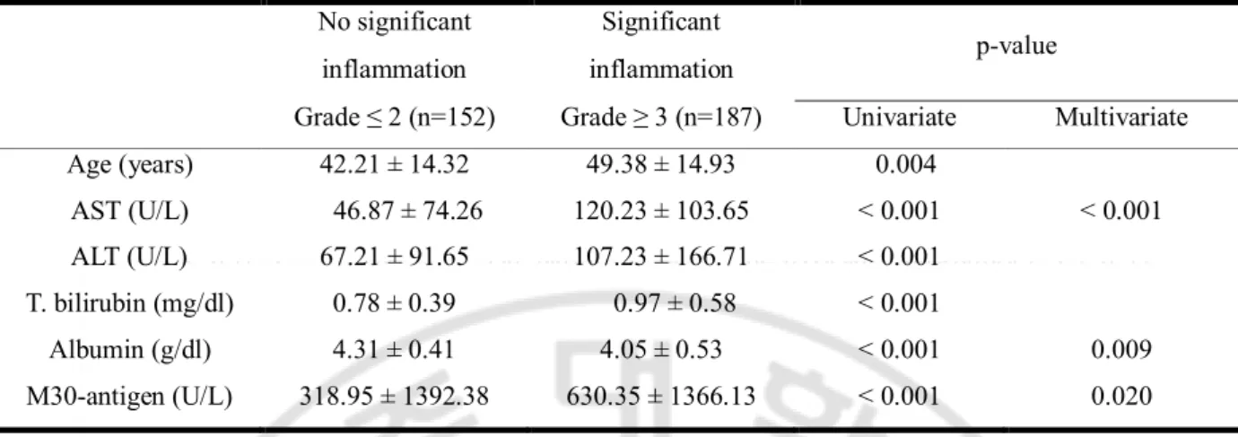 Table  4.  Univariate  and  multivariate  analyses  for  variables  associated  with  significant  inflammation
