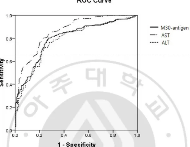 Figure 2. Receiver operating characteristics (ROC) curve of serum AST, ALT and M30-antigen  for  detecting  significant  inflammation  in  patients  with  chronic  hepatitis  B