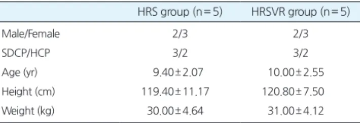 Table 1.Thegeneralcharacteristicsofsubjects HRSgroup(n= 5) HRSVRgroup(n= 5) Male/Female 2/3 2/3 SDCP/HCP 3/2 3/2 Age(yr) 9.40± 2.07 10.00± 2.55 Height(cm) 119.40± 11.17 120.80± 7.50 Weight(kg) 30.00± 4.64 31.00± 4.12 Valuesarepresentedasmea