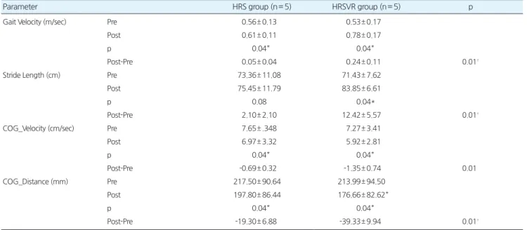Table 2.ComparisonofbalanceandgaitfunctioninbetweentheHRSandHRSVRgroup   
