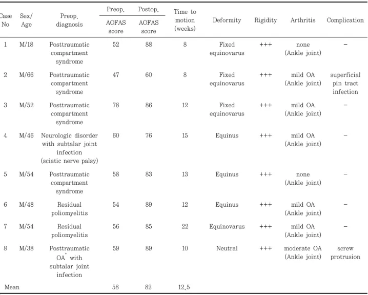 Table  1.  Clinical  Results  of  Tibio-talo-calcaneal  Arthrodesis  using  Ipsilateral  Distal  Fibula  Graft가장 기본적인 불유합이 저자에 따라 11~40%까지 보고하고 있어 방법에 따라 많은 차이를 보이고 있다16)