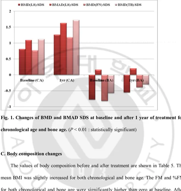 Fig. 1. Changes of BMD and BMAD SDS at baseline and after 1 year of treatment for  chronological age and bone age