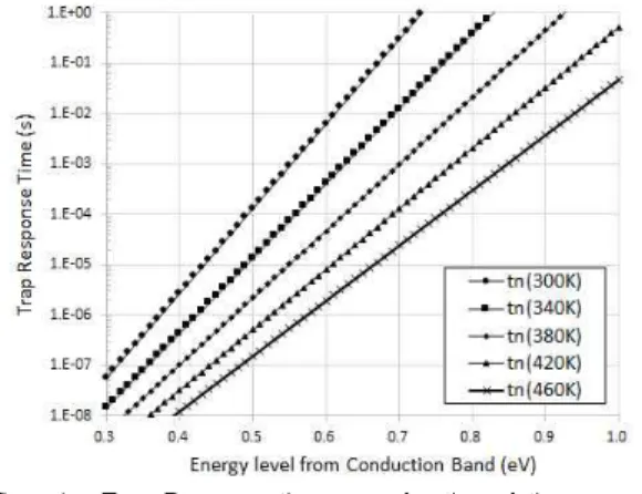 Fig. 1. Trap Response time as a function of the energy level from conduction band