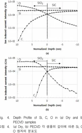 Table 2. Flatband voltage shift and effective SiO 2 charge density