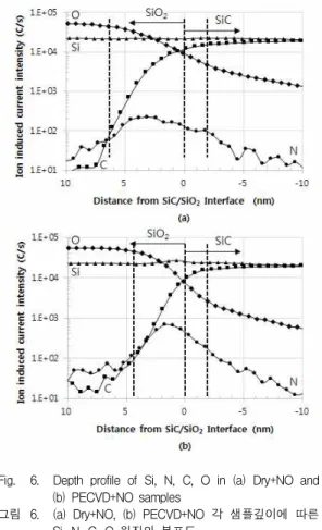 Fig. 5. Interface trap density in energy range of 0.37~0.49eV from conduction band