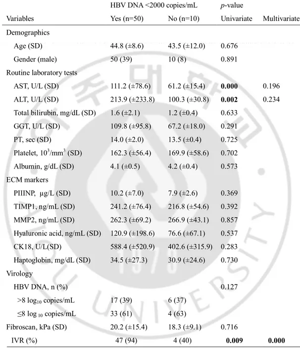 Table  5.  Variables  associated  with  HBV  DNA  negativity  (&lt;2000  copies/mL)  after  12  months of entecavir therapy 
