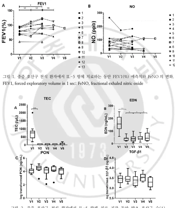 그림  1.  중증  호산구  천식  환자에서  IL-5  항체  치료하는  동안  FEV1(%)  예측치와  FeNO 의  변화. 
