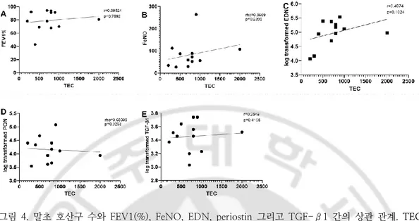 그림  4.  말초  호산구  수와  FEV1(%),  FeNO,  EDN,  periostin  그리고  TGF-β1  간의  상관  관계.  TEC, 
