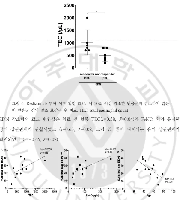 그림  7.  Reslizumab  투여  이후  혈청  EDN  감소량과  TEC(A),  FeNO(B),  그리고  나이와의  상관  관계. 