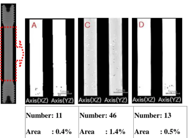Fig. 8 Size and the number of defects in specimens A,  C and D    성적인  측면에서는  어느  정도  대표성을  나타낼  수  있는  결과로서  충분히  의미가  있다