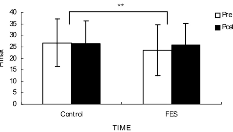 Figure 3.  Comparison  of  Hmax  threshold  during  non-weight  bearing  before  and  after  experiment  (p&lt;0.01).