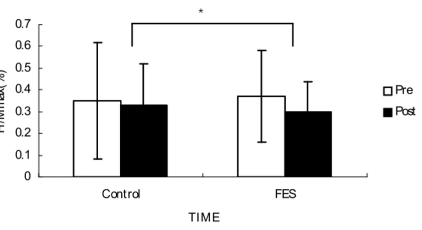 Figure 6.  Comparison  of  H/Mmax  ratio  during  weight  bearing  before  and  after  experiment  (p&lt;0.05).