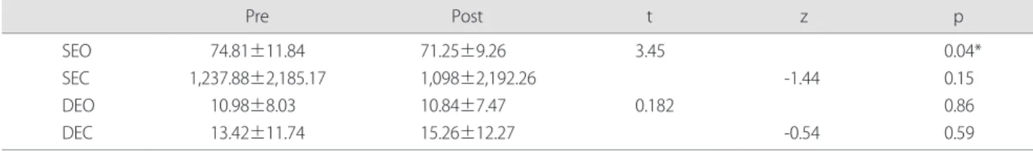 Table 2. Static and dynamic balance     (unit: cm)