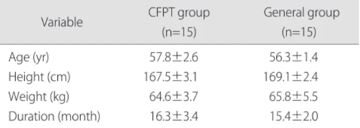 Table 1. General characteristics of subjects    Variable CFPT group  (n=15)       General group  (n=15) Age (yr) Height (cm) Weight (kg) Duration (month) 57.8±2.6167.5±3.164.6±3.716.3±3.4 56.3±1.4169.1±2.465.8±5.515.4±2.0 Values are presented as mean±stand