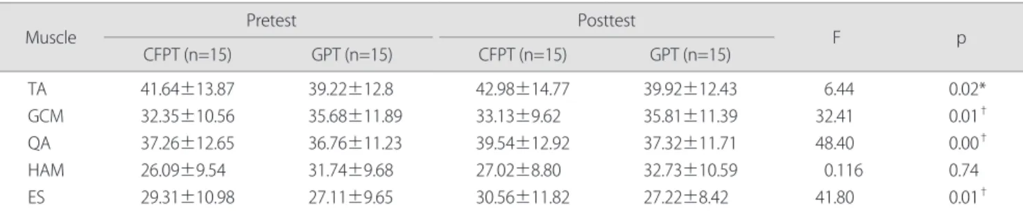 Table 2. Comparison of muscle activity during balance test in hemiplegic patient (n=30)  (unit: μV)