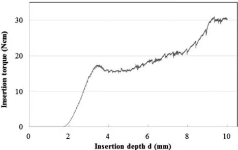 Figure  8.    The  insertion  torque  calculated  by  FEM  simulation  plotted  against  the  insertion  depth  d