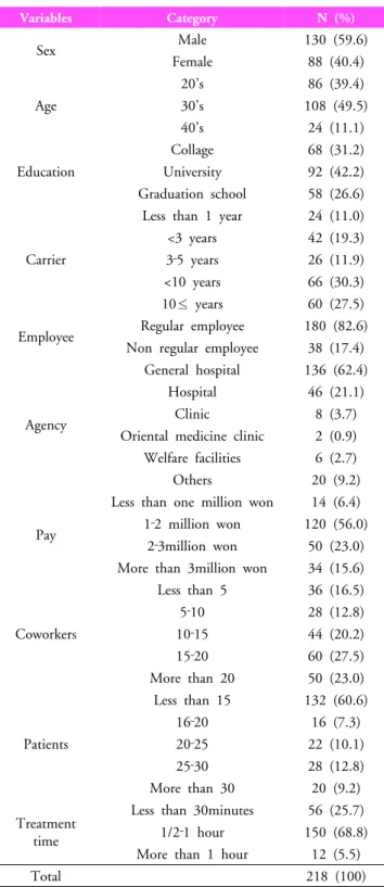 Table 1. General  Characteristics of  the Subjects 사용하였다. Han 18 의  연구에서의  신뢰도 (Cronbach  α )는  0,79 이었다 