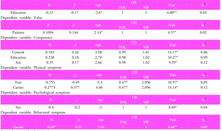Table 5. Results of regression