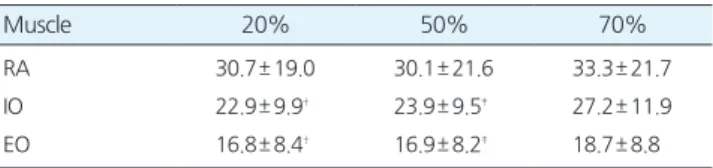 Table 1.Differencesofmuscleactivitiesaccordingtocontractionlevels Muscle 20% 50% 70% RA 30.7± 19.0 30.1± 21.6 33.3± 21.7 IO 22.9± 9.9 † 23.9± 9.5 ‡ 27.2± 11.9 EO 16.8± 8.4 † 16.9± 8.2 ‡ 18.7± 8.8 RA:Rectusabdominis,IO:Internaloblique,EO:Ext