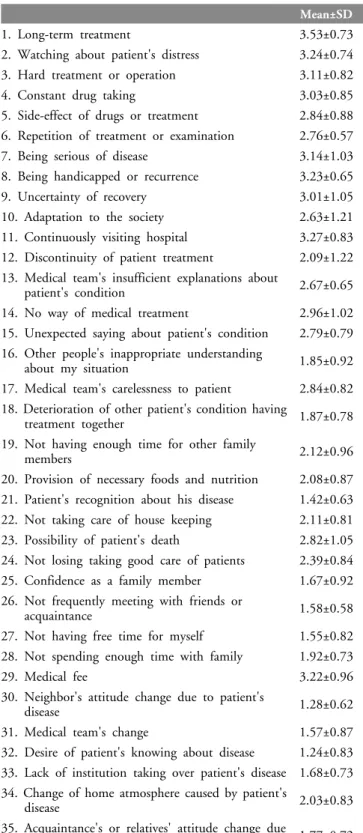 Table 3. The degree of caregiver' stress according to the items(n=120) Factors t p Sex 0.839 0.403 Cause 0.525 0.601 Paralytic status 0.623 0.546 Age 0.676 0.501 Frequency of stroke 0.472 0.638 Disease period 2.056 0.000* * p<0.05 
