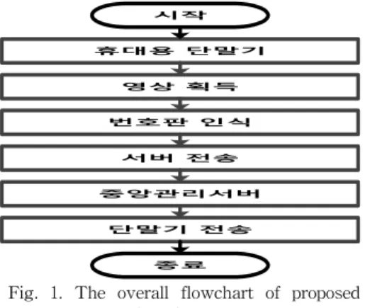 Fig. 1. The overall flowchart of proposed system based on smart cam system 그림 1. 제안하는 시스템의 전체 순서도 2