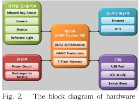 Fig. 2. The block diagram of hardware 그림 2. 단말기 하드웨어 구성 블록도 3.2 펌웨어 및 모듈 드라이버 설계과정에 따라 하드웨어가 설계된 이후에 안드로 이드 v2.3.6(Gingerbread)를 탑재하였다