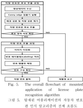 Fig. 5. The overall flowchart of mounted application of license plate recognition algorithm 그림 5