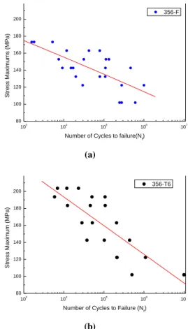 Table  2  Vickers  hardness  and  room-temperature  tensile  test  results  of  the  356-F  and  356-T6  alloys  Specimen  Vickers  Hardness    (Hv)  Yield  Strength   (MPa)  Tensile  Strength (MPa)  Elongation (%)  356-F  66.64  174.60  237.48  2.88  356-