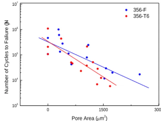 Fig.  7  Effect  of  pore  size  on  the  fatigue  life  of  356-F  alloy  and  356-T6  alloy  at  different  crack  initiation site  Fig