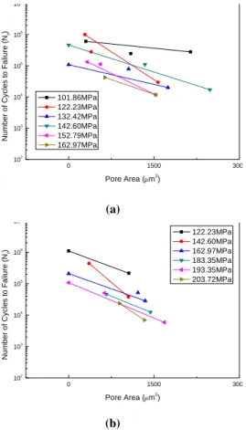 Fig. 9 Effect of surface pore size in the fatigue life of  (a) 356-F alloy and (b) 356-T6 alloy at different  stress levels  Fig