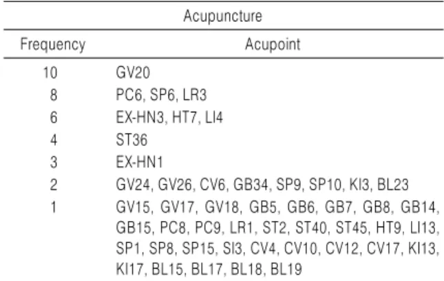 Table 2. Data of Treatment Used in Studies Acupuncture Frequency Acupoint 10 GV20 8 PC6,  SP6,  LR3  6 EX-HN3, HT7, LI4  4 ST36 3 EX-HN1 2 GV24, GV26, CV6, GB34, SP9, SP10, KI3, BL23 1 GV15, GV17, GV18, GB5, GB6, GB7, GB8, GB14,  GB15, PC8, PC9, LR1, ST2, 