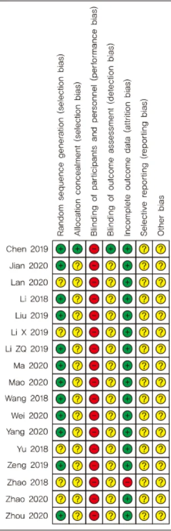 Fig. 2. Risk of bias graph.