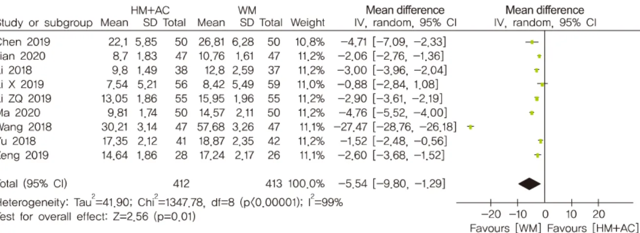 Fig. 5. Forest plot comparison: herb medicine(HM)+acupuncture(AC) vs Western Medicine(WM), outcome: HAMD.