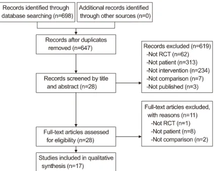 Fig. 1. Flow chart of the trial selection process.경우는  제외하였다.3) 치료군 중재 유형은 한약과 침술을 병행한 연구를 선정하였고 한약은 제재에 상관없이 경구로 복용하는 약물을 모두 포함하였다
