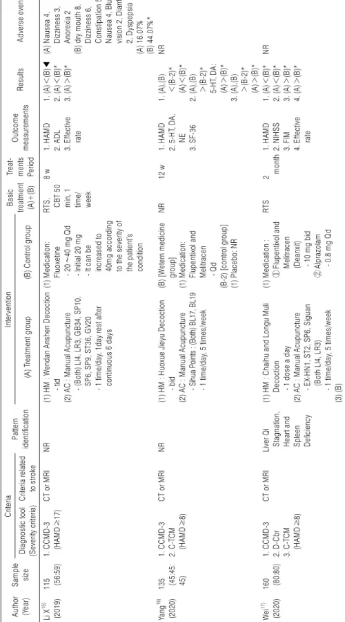 Table 1. Continued 2 Author (Year)SamplesizeCriteriaPatternidentificationInterventionBasictreatment (A)+(B)