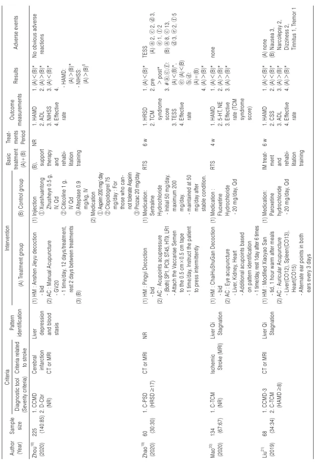 Table 1. Continued 3 Author (Year)SamplesizeCriteriaPatternidentificationInterventionBasictreatment (A)+(B)