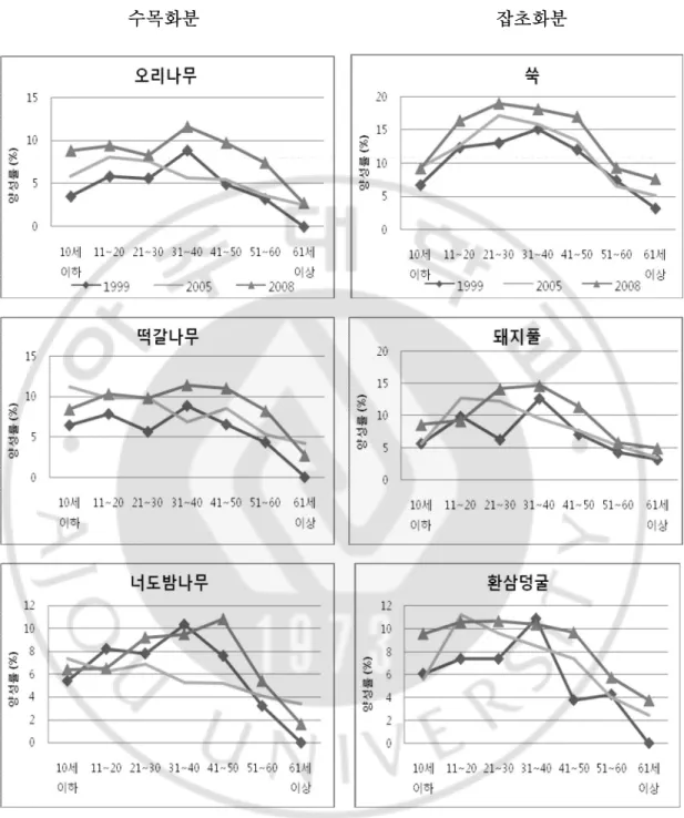 Fig. 4.  화분별  연령대에  따른  감작률의  분포 