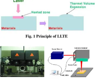 Fig. 1 Principle of LLTE 