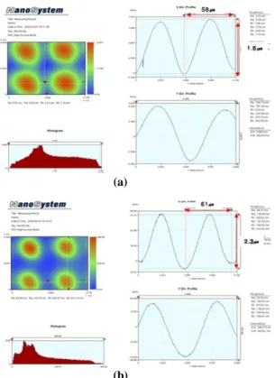 Fig.  5  Surface  profile  of  MLA  at  the  laser  fluence  of,  (a) 0.31J/cm 2 , (b) 0.38J/cm 2  한  반응이  거의  없도록  만든다