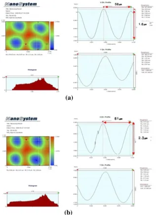 Fig.  7  Surface  profile  of  poly  carbonate  MLA  at  the  laser fluence of, (a) 0.31J/cm 2 , (b) 0.38J/cm 2 